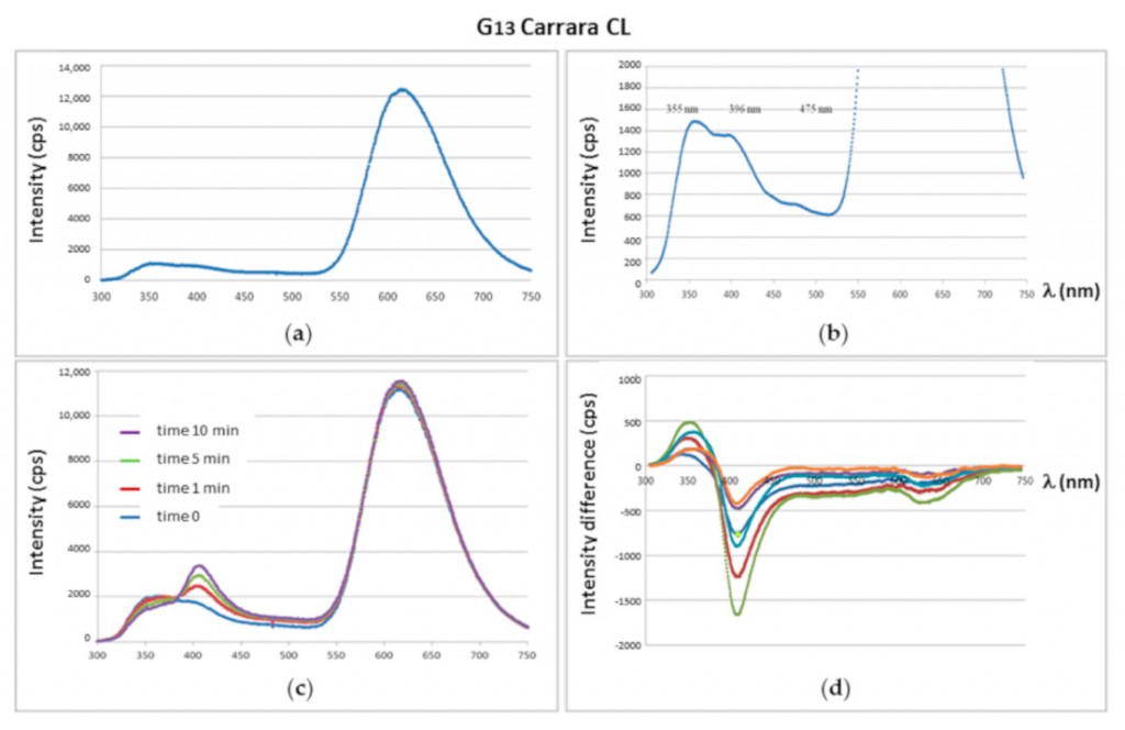 Diferents assajos experimentals en una mostra (G13) de marbre obtinguda a les pedreres de Carrara (© ICAC)
